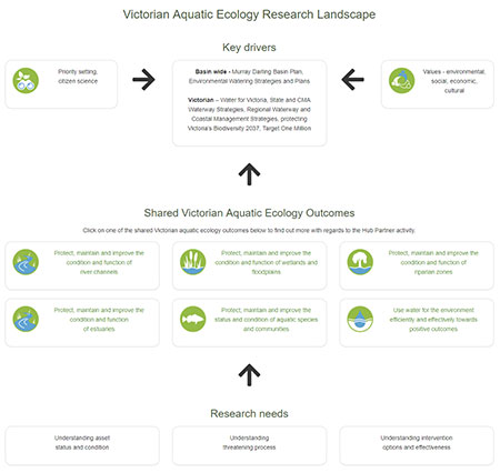 Victorian Aquatic Ecology Research Landscape Map