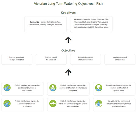 Victorian Long Term Watering Objectives - Fish